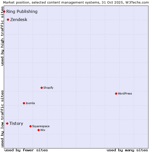 Market position of Zendesk vs. Tistory vs. Ring Publishing