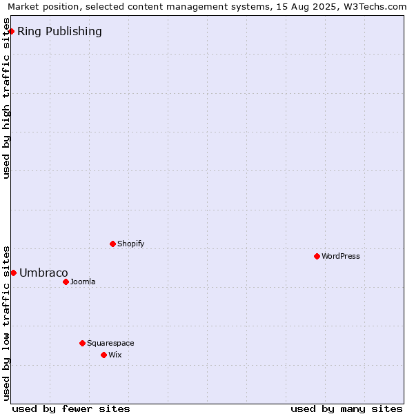 Market position of Umbraco vs. Ring Publishing
