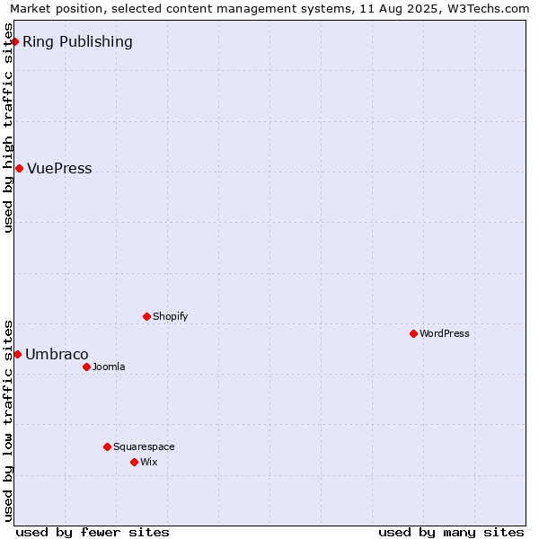 Market position of VuePress vs. Umbraco vs. Ring Publishing