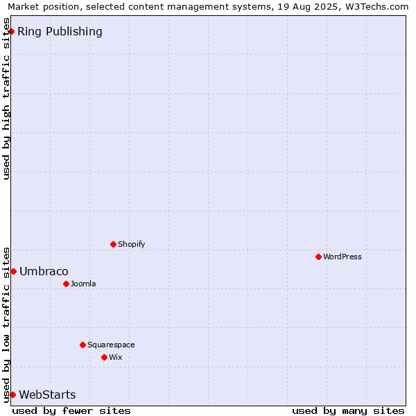 Market position of Umbraco vs. WebStarts vs. Ring Publishing