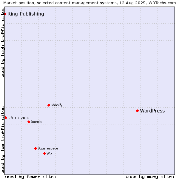 Market position of WordPress vs. Umbraco vs. Ring Publishing