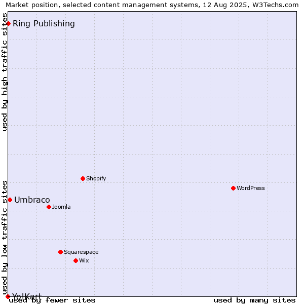 Market position of Umbraco vs. Ring Publishing vs. Yo!Kart