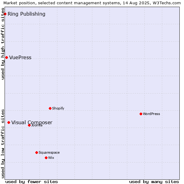 Market position of Visual Composer vs. VuePress vs. Ring Publishing