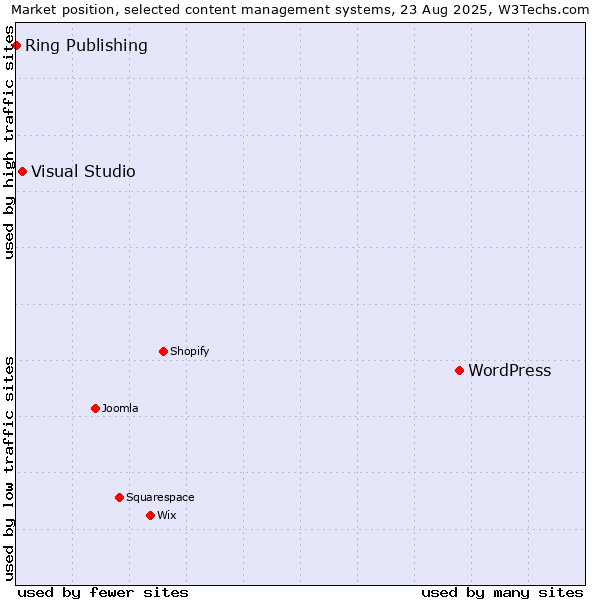 Market position of WordPress vs. Visual Studio vs. Ring Publishing