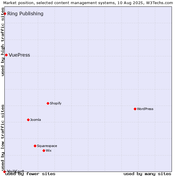 Market position of VuePress vs. Ring Publishing vs. Yo!Kart