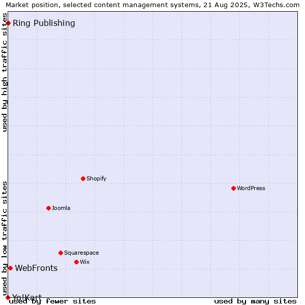 Market position of WebFronts vs. Ring Publishing vs. Yo!Kart