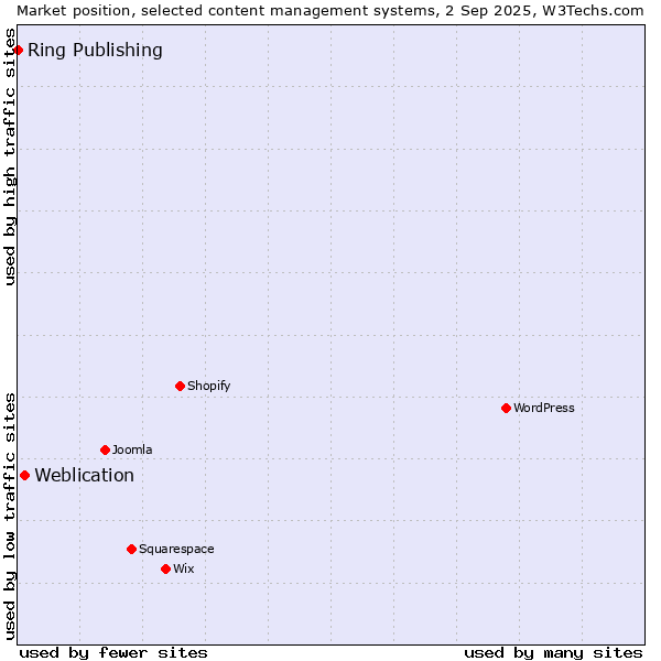 Market position of Weblication vs. Ring Publishing