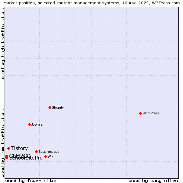 Market position of Tistory vs. SchoolSitePro vs. GEM2GO