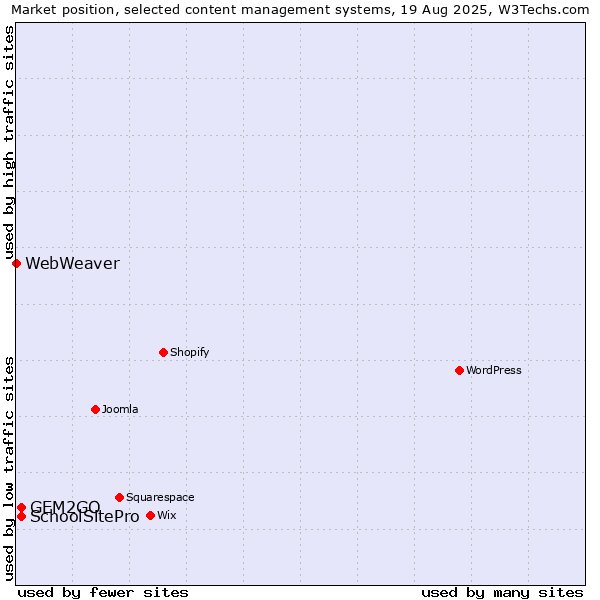 Market position of SchoolSitePro vs. GEM2GO vs. WebWeaver