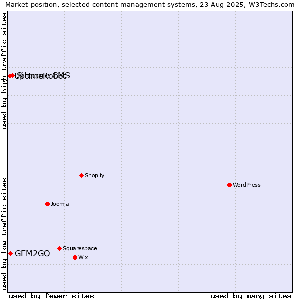 Market position of Sitecore CMS vs. GEM2GO vs. UptimeRobot