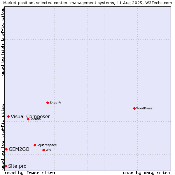 Market position of Visual Composer vs. GEM2GO vs. Site.pro
