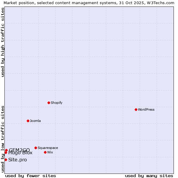 Market position of GEM2GO vs. Hugo Blox vs. Site.pro