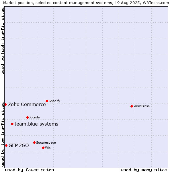 Market position of team.blue systems vs. GEM2GO vs. Zoho Commerce