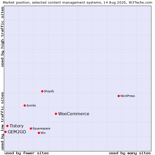 Market position of WooCommerce vs. Tistory vs. GEM2GO
