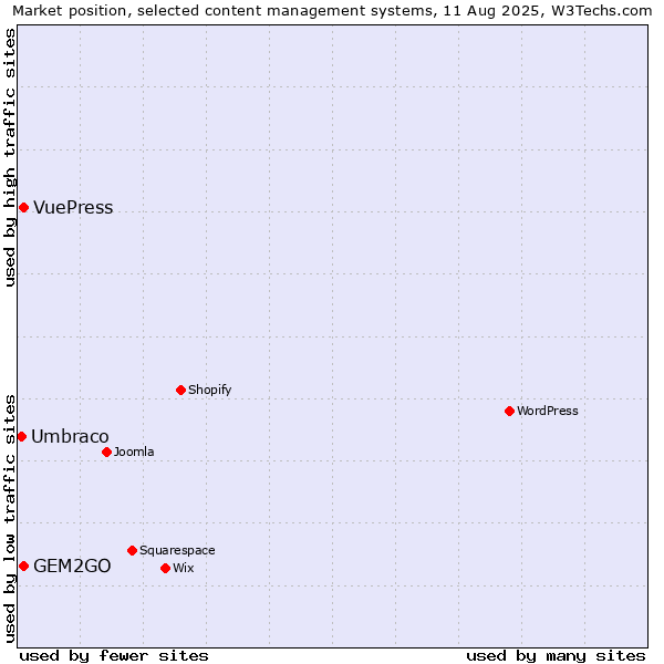 Market position of GEM2GO vs. VuePress vs. Umbraco