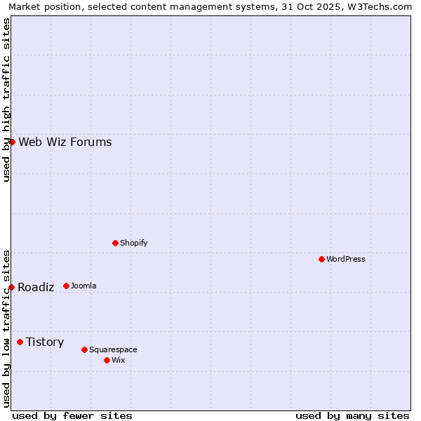Market position of Tistory vs. Web Wiz Forums vs. Roadiz