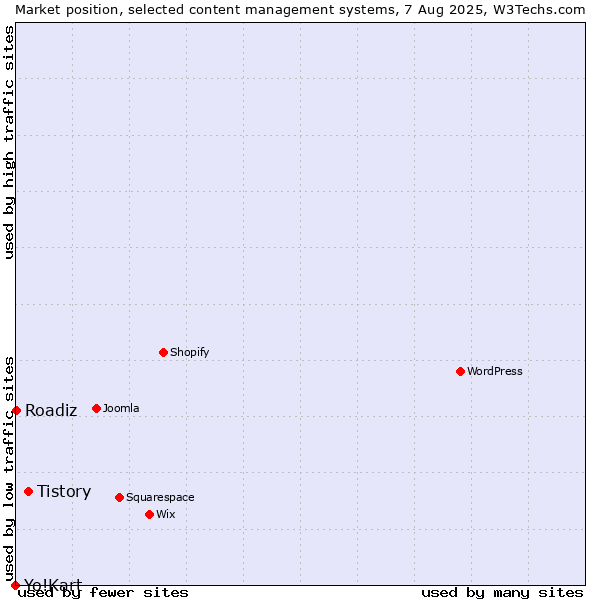 Market position of Tistory vs. Roadiz vs. Yo!Kart