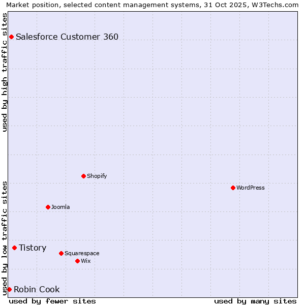 Market position of Tistory vs. Salesforce Customer 360 vs. Robin Cook