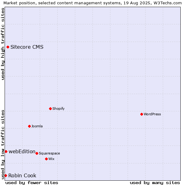 Market position of Sitecore CMS vs. webEdition vs. Robin Cook