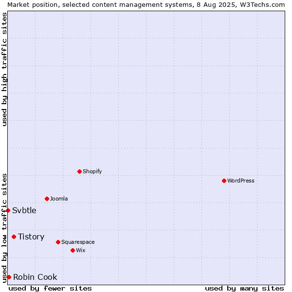 Market position of Tistory vs. Robin Cook vs. Svbtle