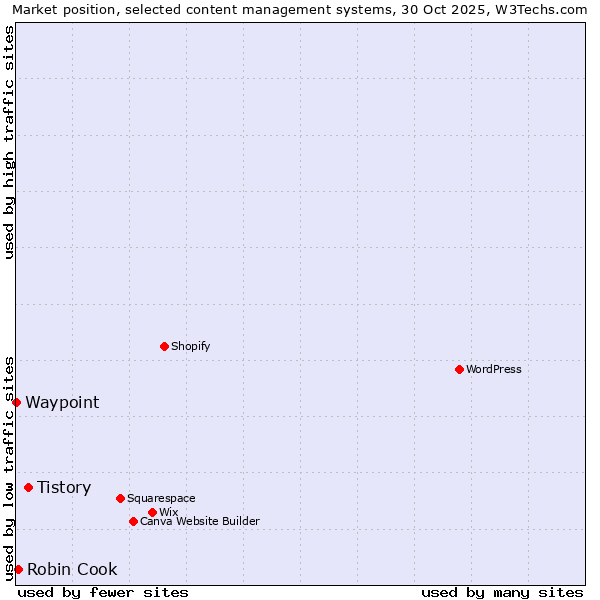 Market position of Tistory vs. Robin Cook vs. Waypoint