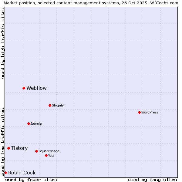 Market position of Webflow vs. Tistory vs. Robin Cook