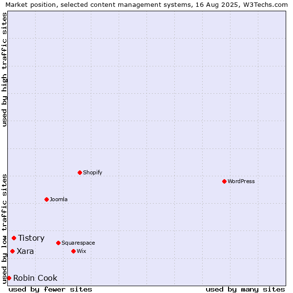 Market position of Tistory vs. Xara vs. Robin Cook