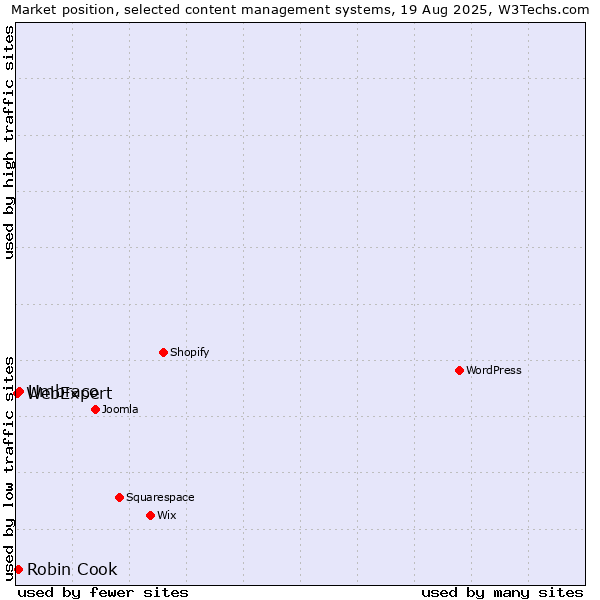 Market position of Umbraco vs. Robin Cook vs. WebExpert