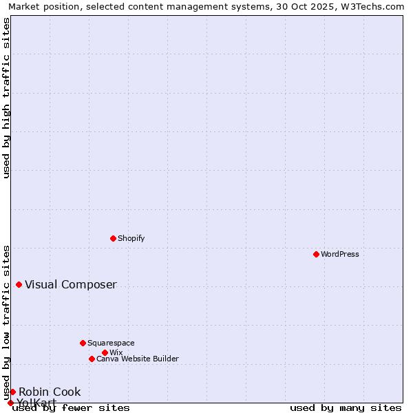 Market position of Visual Composer vs. Robin Cook vs. Yo!Kart