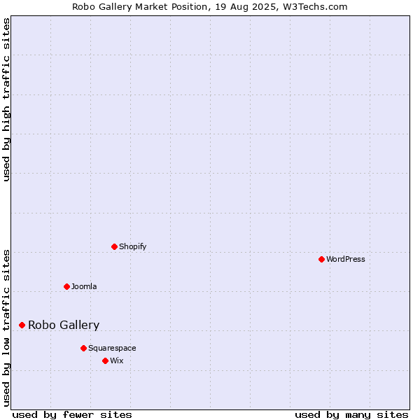 Market position of Robo Gallery