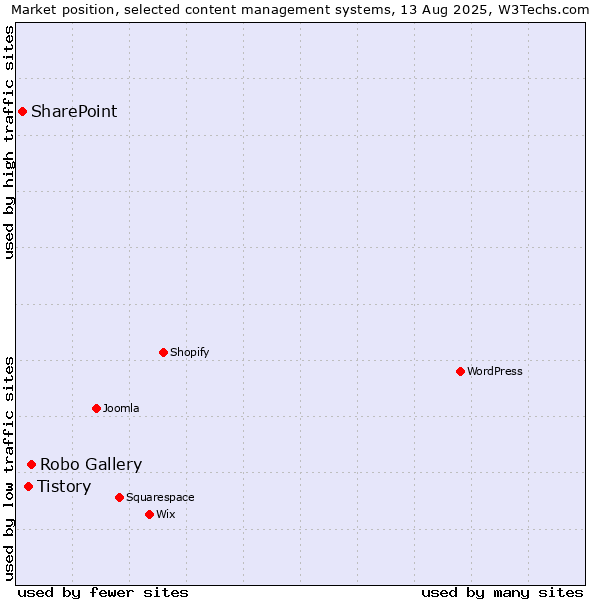 Market position of Robo Gallery vs. Tistory vs. SharePoint