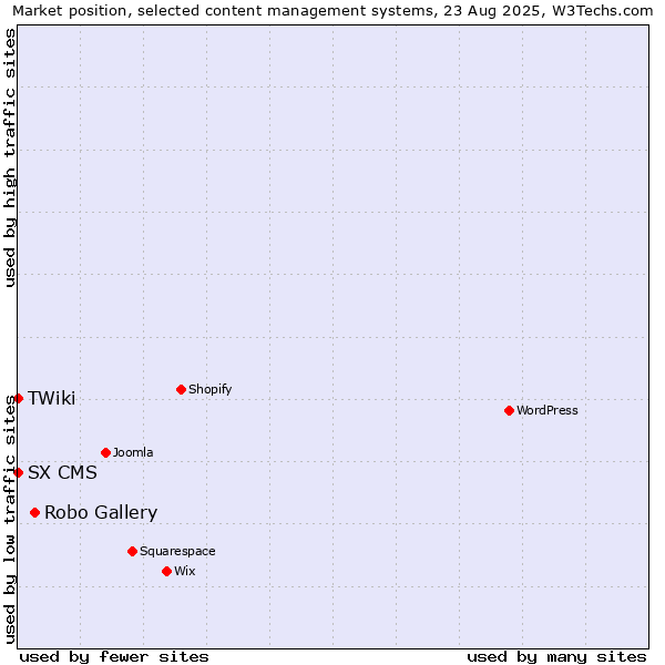 Market position of Robo Gallery vs. SX CMS vs. TWiki