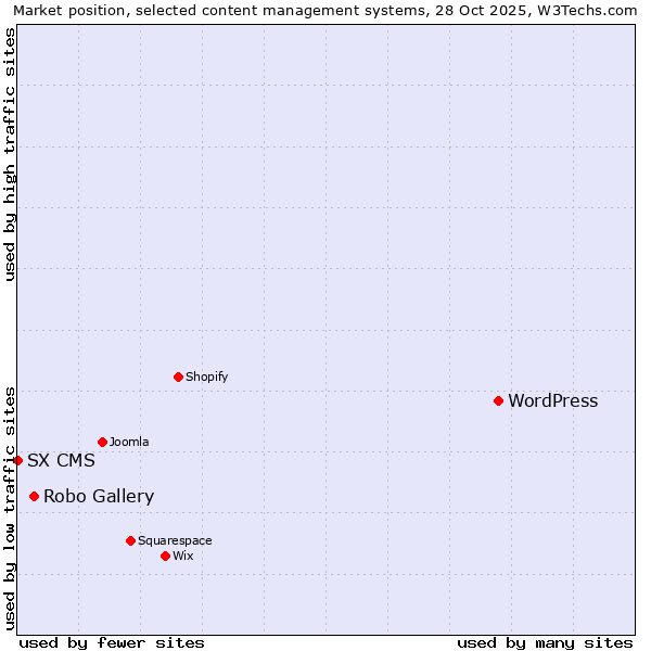 Market position of WordPress vs. Robo Gallery vs. SX CMS