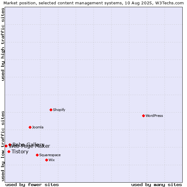 Market position of Robo Gallery vs. Tistory vs. Web Page Maker