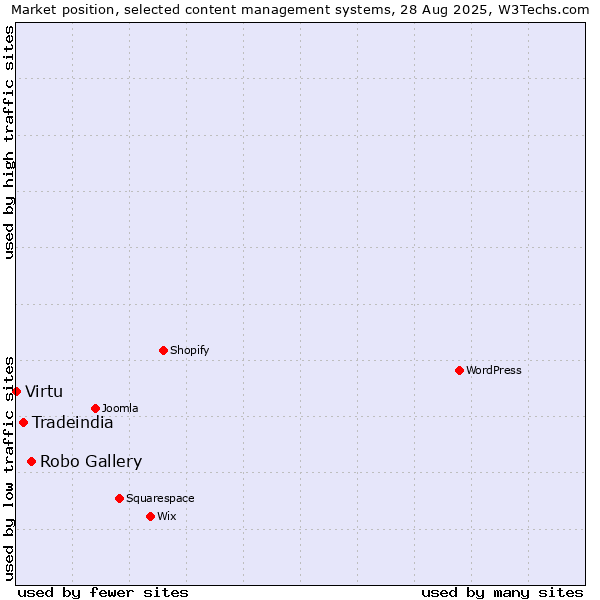 Market position of Robo Gallery vs. Tradeindia vs. Virtu