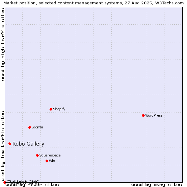 Market position of Robo Gallery vs. Twilight CMS