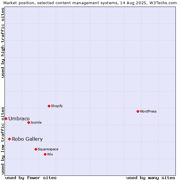 Market position of Robo Gallery vs. Umbraco