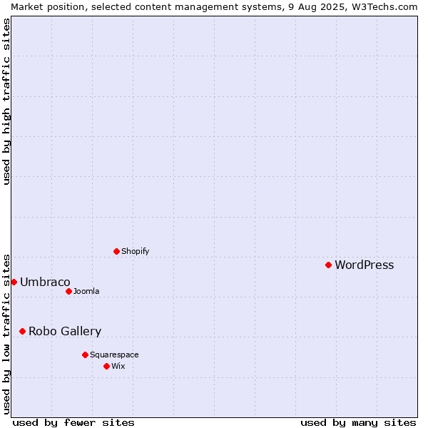 Market position of WordPress vs. Robo Gallery vs. Umbraco