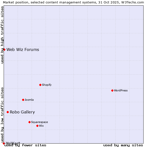 Market position of Robo Gallery vs. Web Wiz Forums vs. Yo!Kart