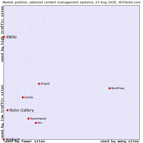 Market position of Robo Gallery vs. XWiki vs. Yo!Kart