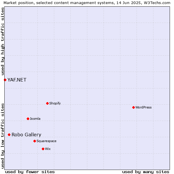 Market position of Robo Gallery vs. YAF.NET