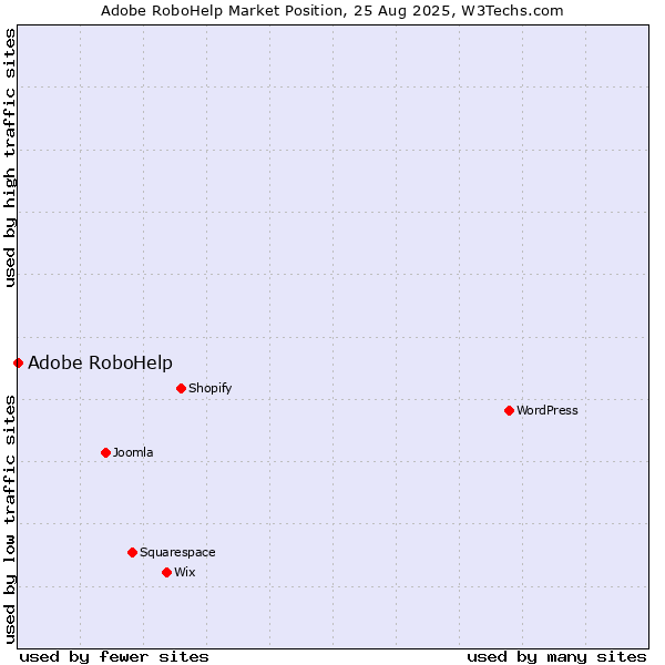 Market position of Adobe RoboHelp