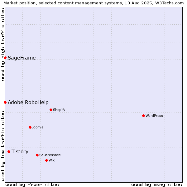 Market position of Tistory vs. Adobe RoboHelp vs. SageFrame
