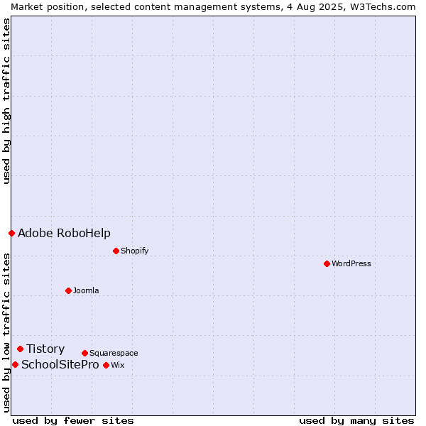 Market position of Tistory vs. SchoolSitePro vs. Adobe RoboHelp