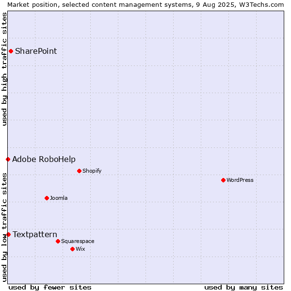 Market position of SharePoint vs. Textpattern vs. Adobe RoboHelp