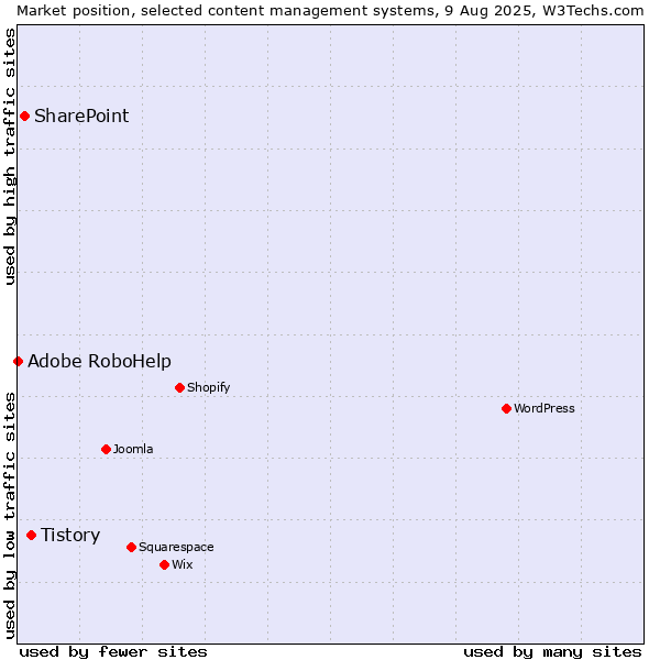 Market position of Tistory vs. SharePoint vs. Adobe RoboHelp