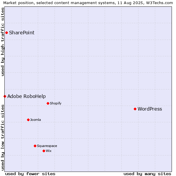 Market position of WordPress vs. SharePoint vs. Adobe RoboHelp