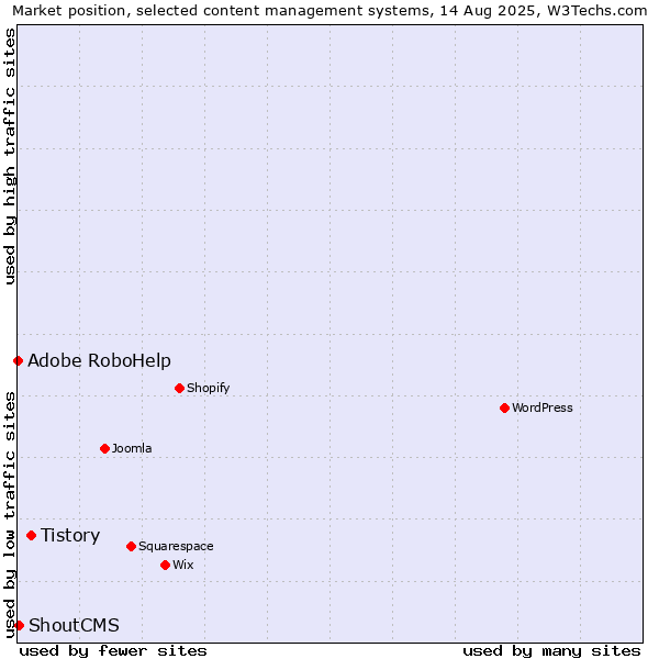 Market position of Tistory vs. ShoutCMS vs. Adobe RoboHelp