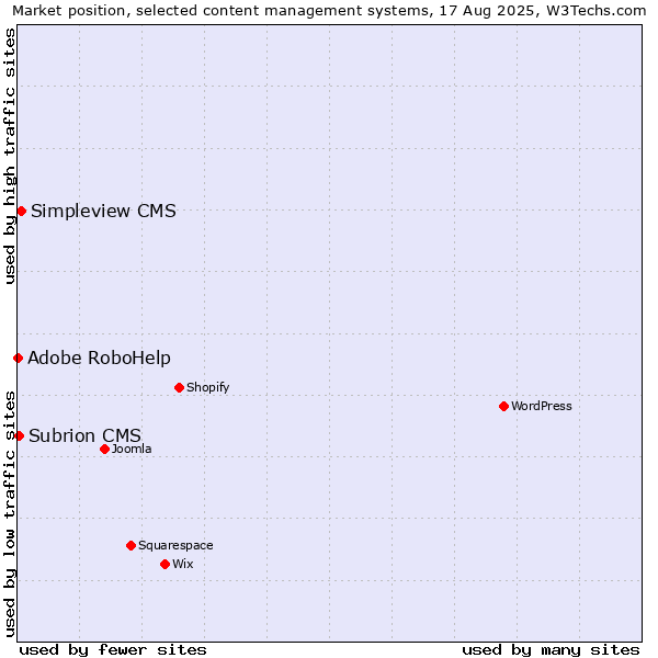 Market position of Simpleview CMS vs. Subrion CMS vs. Adobe RoboHelp