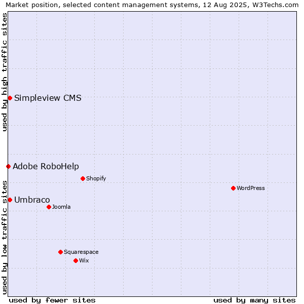 Market position of Umbraco vs. Simpleview CMS vs. Adobe RoboHelp